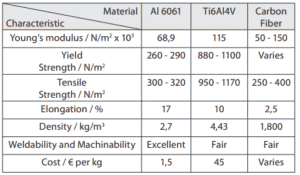 Mechanical properties of carbon mountain bikes vs. aluminum mountain bikes and titanium bikes