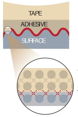 The surface of tacky material causes increased friction allowing for better grip between the material and the surface connected to it.