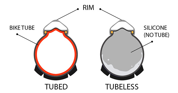 The difference between a tubed and tubeless tire is that a tubed tire has two components - the tire and the inner tube which has the air inside it, and a tubeless tire has one part - just the tire that contains the air inside. 