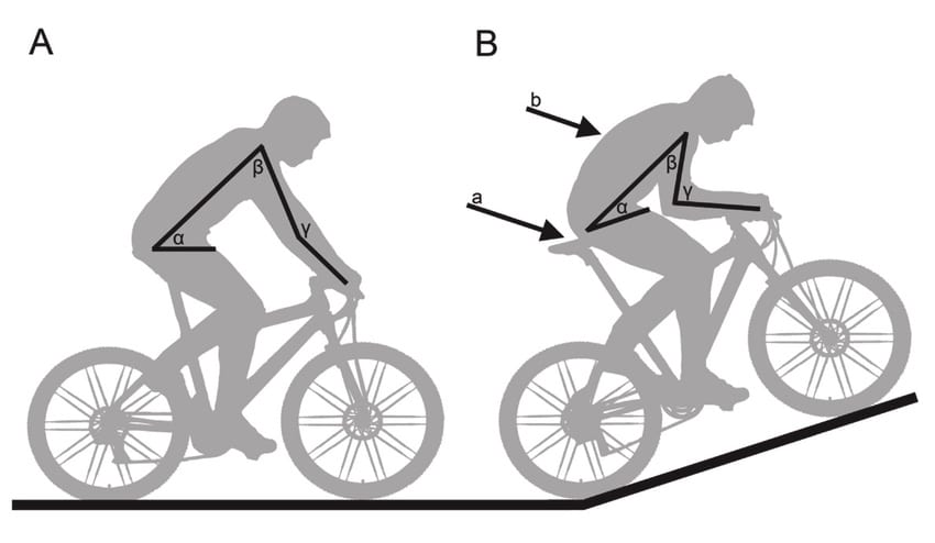 On an straight your leaning angle should be around 45 degrees and on an uphill it should be around 35 degrees, for optimal pedalling.