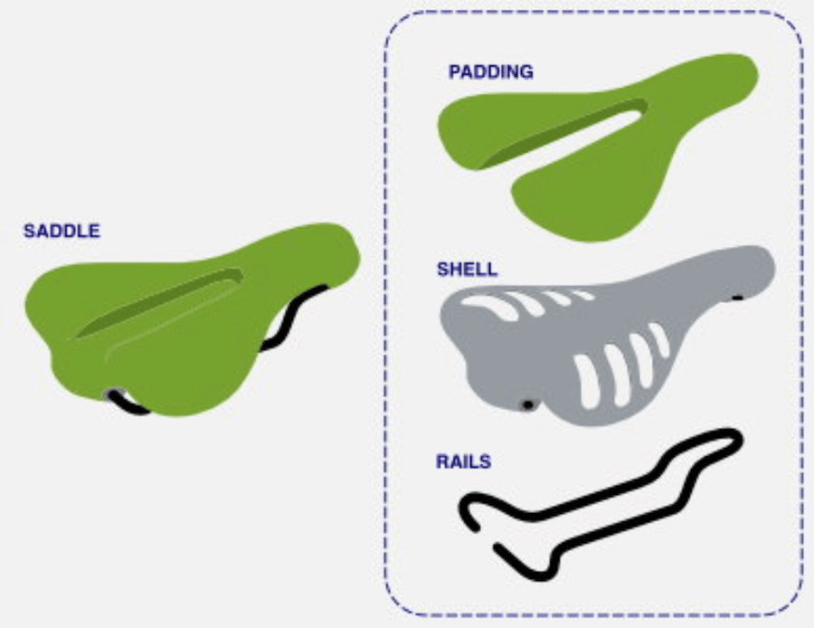 Trekking seats vs. mountain bike seats both have rails a shell and some kind of padding or covering.