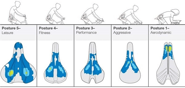 The level of comfort of your mountain bike saddle depends on its shape as well as the type of cushioning that it has.