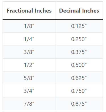 To use this omni calculator you will have to convert fractional inches into decimal inches and make an accurate calculation.