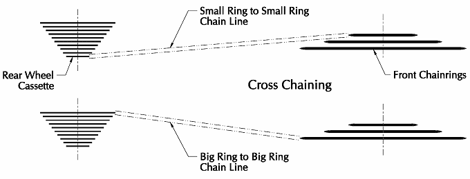 To sort out cross chaining simply switch gears.