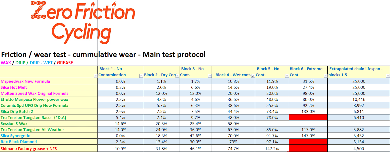 As they say “the proof is in the pudding” and these results show that wax lube is better for mountain bike chains vs. oil lube.